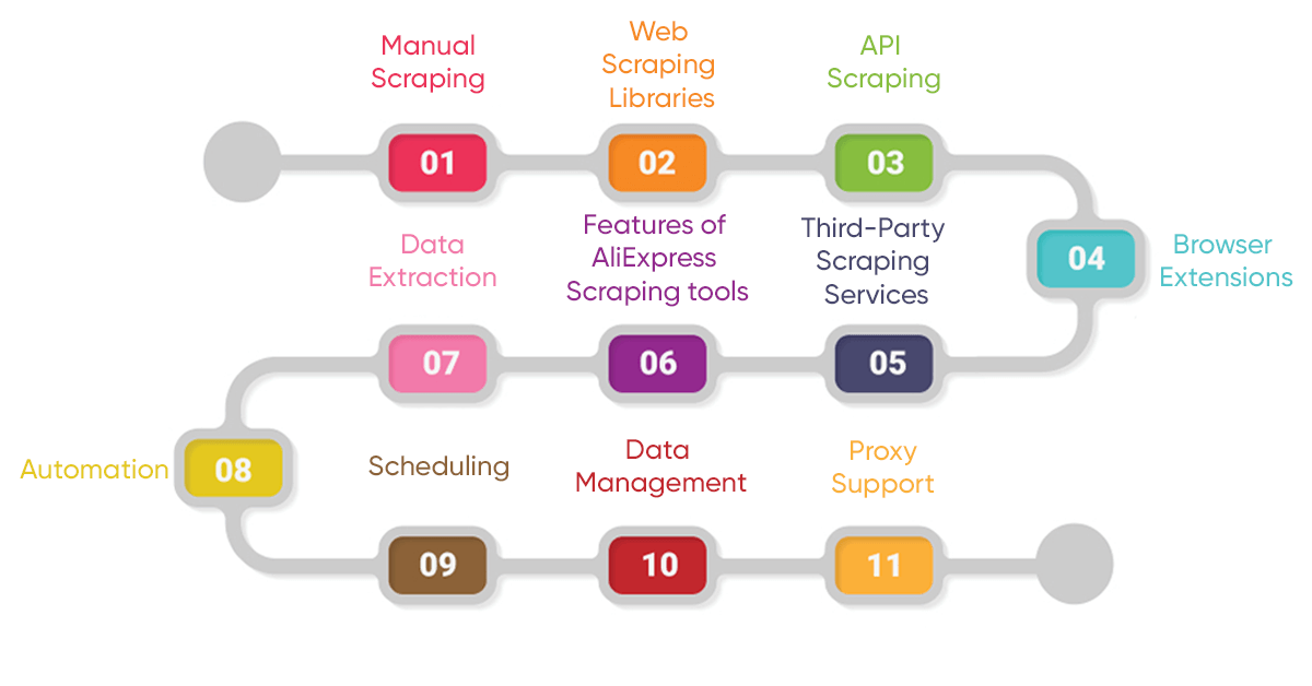 Scraping-Methods-to-Extract-AliExpress-Data