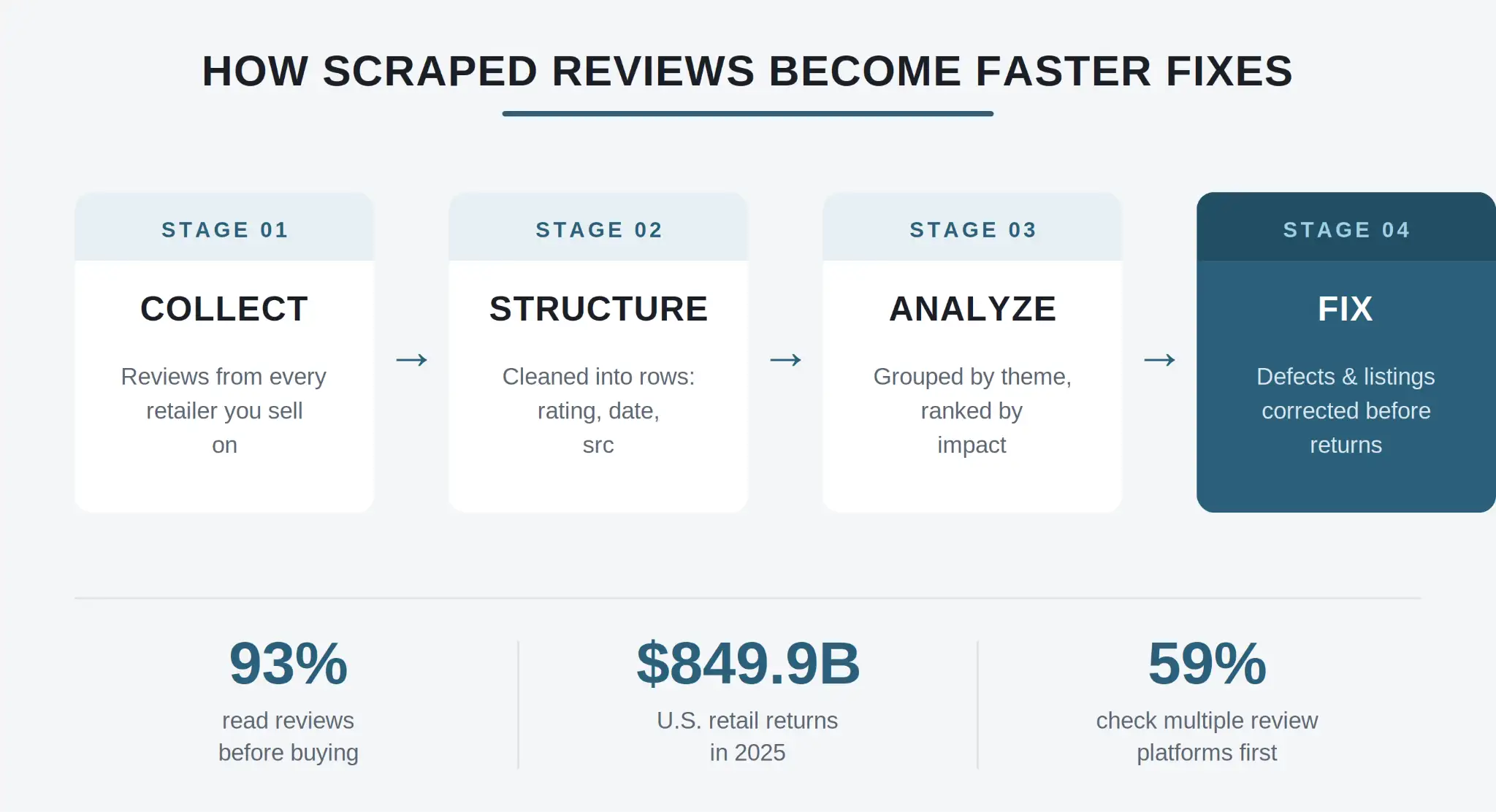 scraped-reviews-faster-fixes