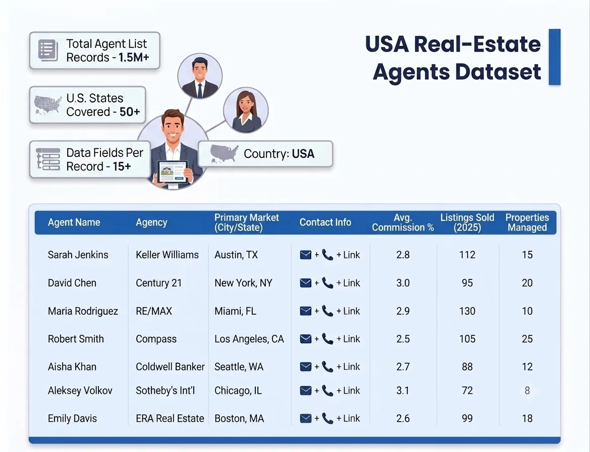 real-estate-agents-dataset-usa